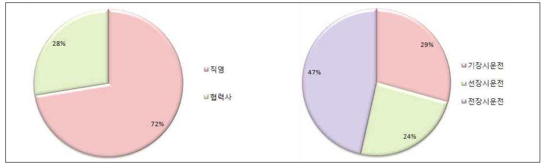 시운전분야 인력 구성 현황