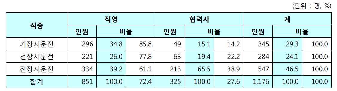 시운전분야 인력현황