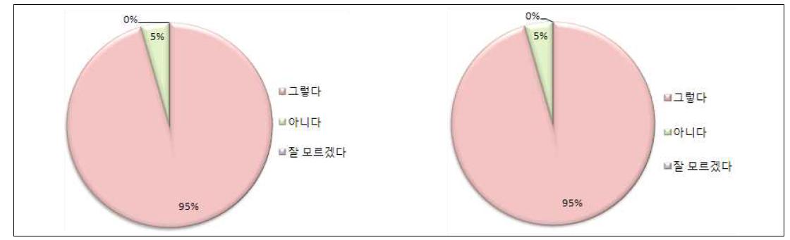 시운전분야 협력사인력 교육이수 필요성(좌) 및 교육이수에 따른 생산성 향상 여부(우)