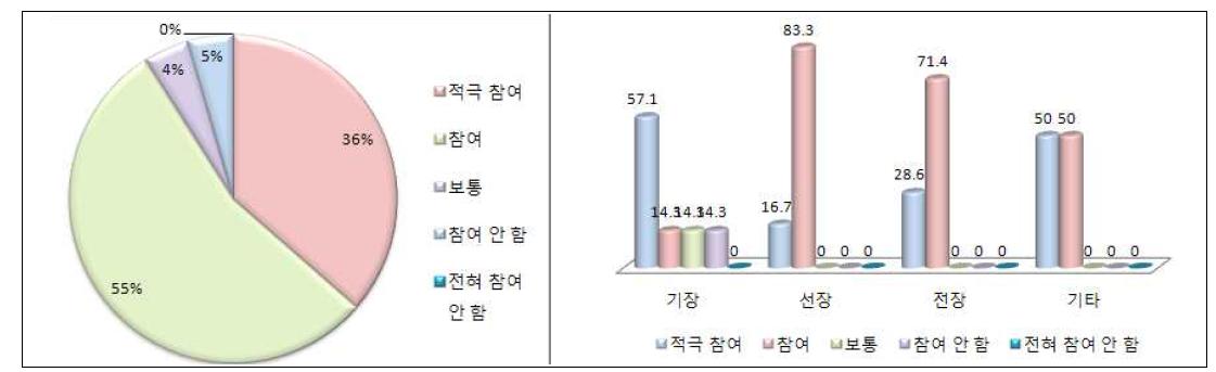 시운전분야 교육 참여의사