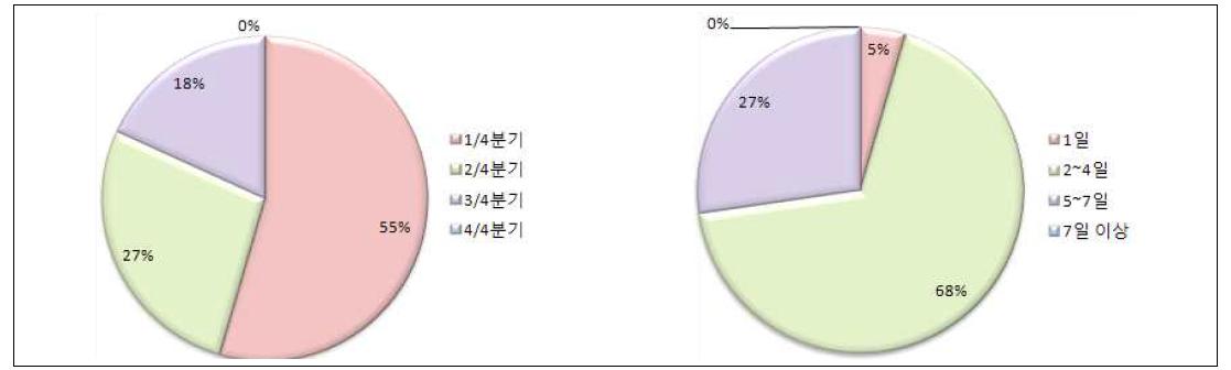 시운전분야 직영인력 교육시기 및 교육기간의 선호도