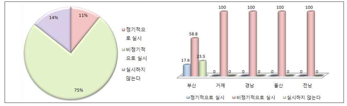 생산설계분야 교육실시 여부