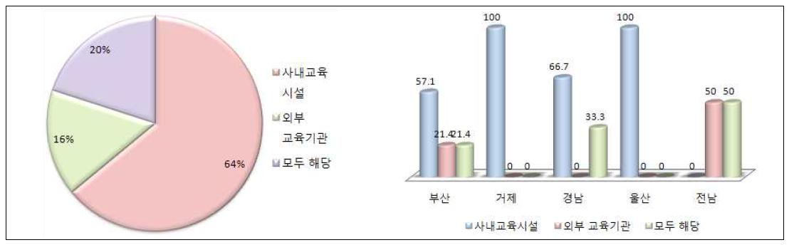 생산설계분야 교육 실시 장소