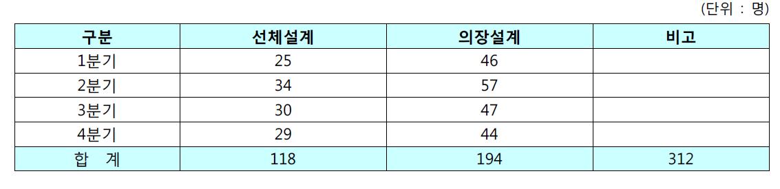 생산설계분야 분기별 교육참여가능인원