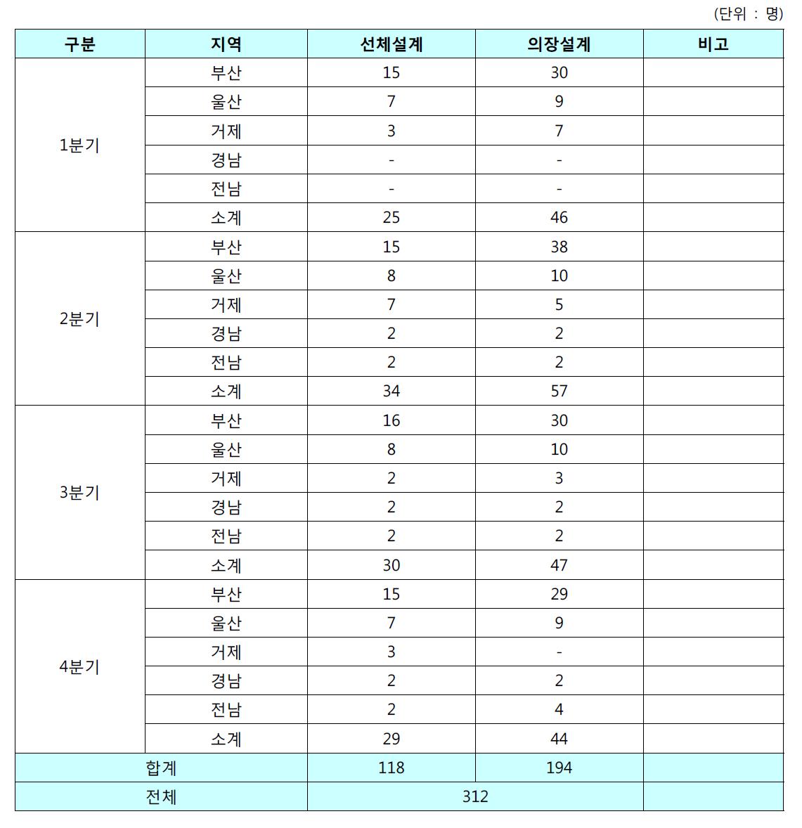 생산설계분야 분기/지역별 교육참여가능인원