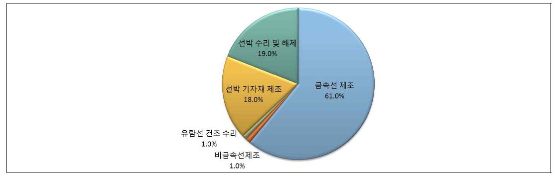 업종별 종업원 비중