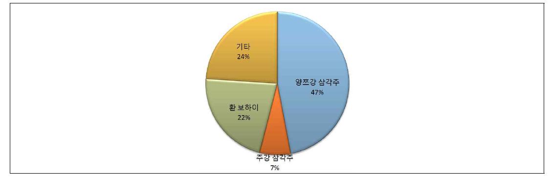 금속선 제조업 종업원 지역분포