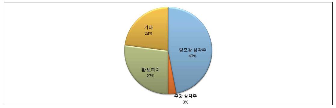 조선 기자재산업 종업원 지역분포