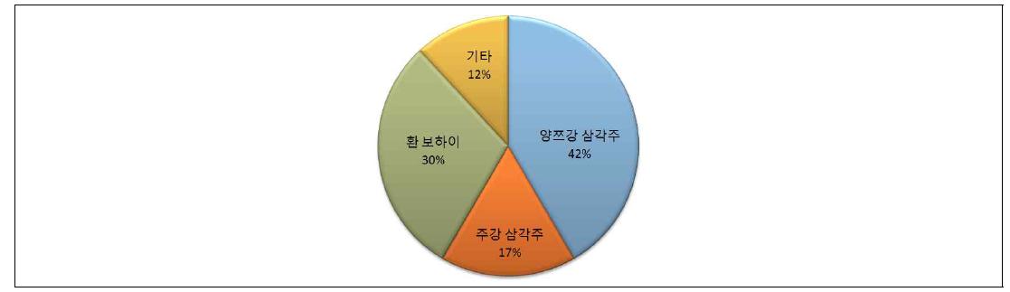 선박수리 및 해체 산업 종업원 지역분포