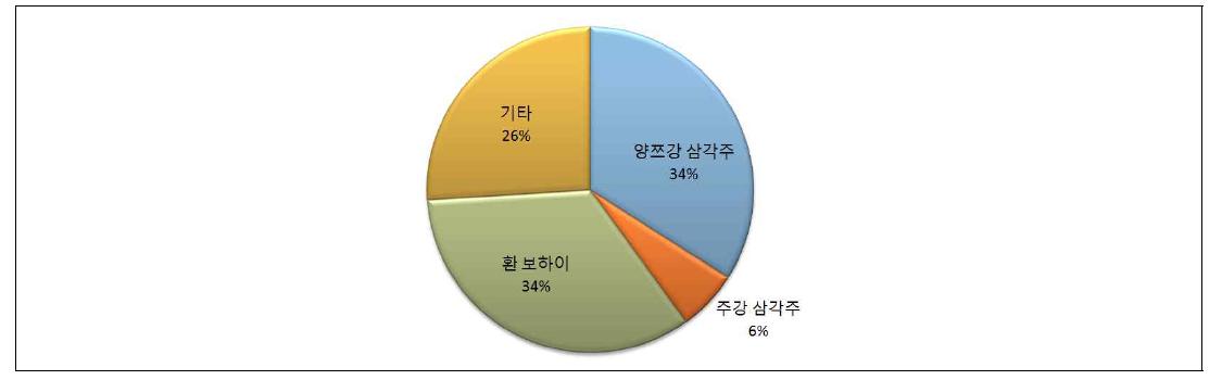 조선 관련 직업학교 지역분포
