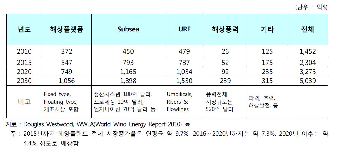 주요 해양플랜트 분야별 세계시장규모 추정(2010) 및 전망