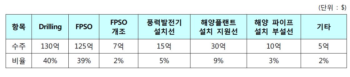 2010년 해양플랜트 선종별 세계 시장 규모