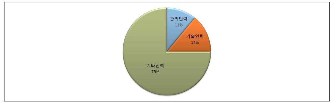 인력 구성