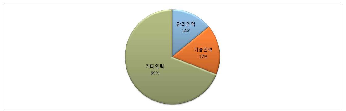 인력 구성