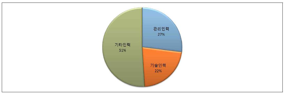 인력 구성