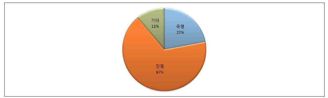 선박설계원 소유형태별 구성비