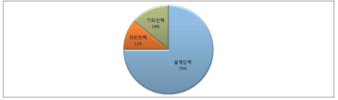 인력구성