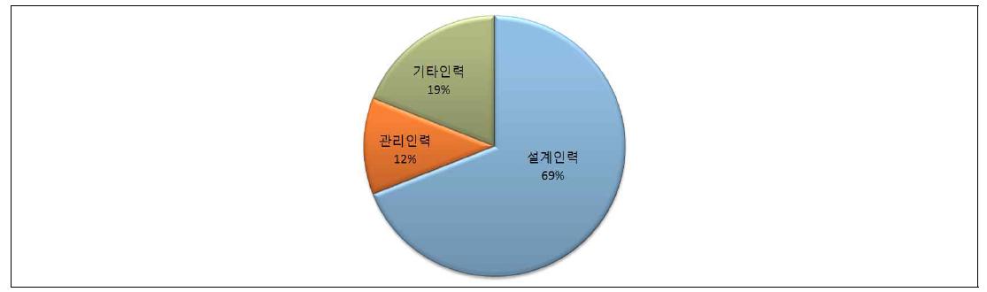 인력구성