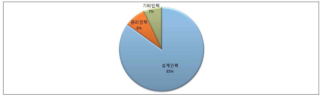 인력구성