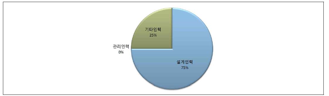 인력구성