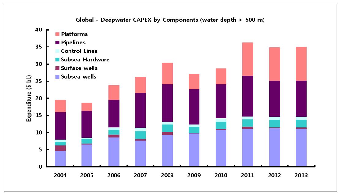 심해(수심 500m이상)에 투입되는 CAPEX 비용 변동추이