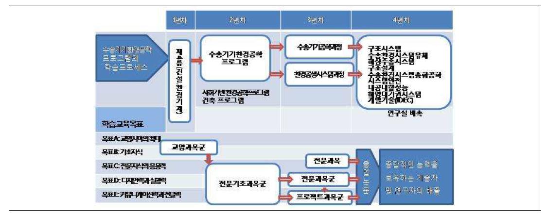 학습 프로세스와 학습 교육목표와의 관계