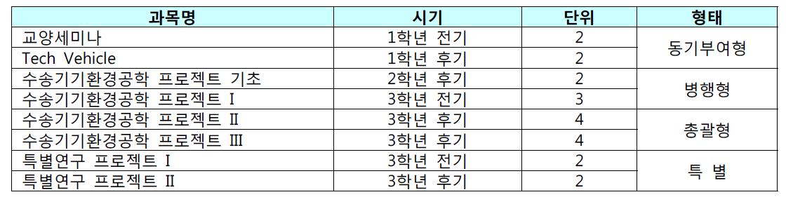 창성형 프로젝트 과목 일람