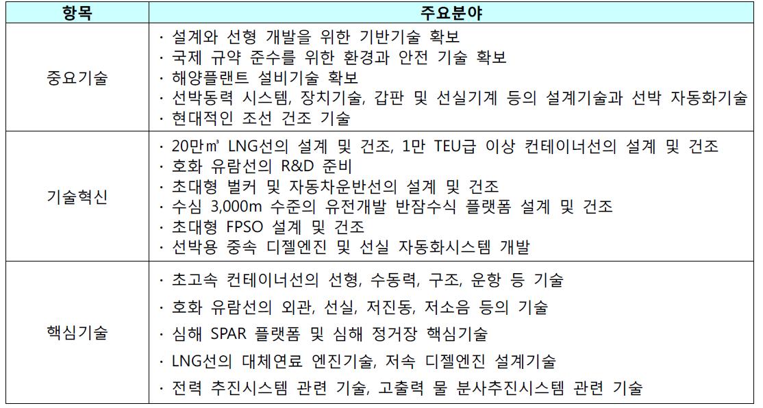 선박과학기술발전 11차 5개년 계획요강의 기술혁신 및 확보 대상 분야