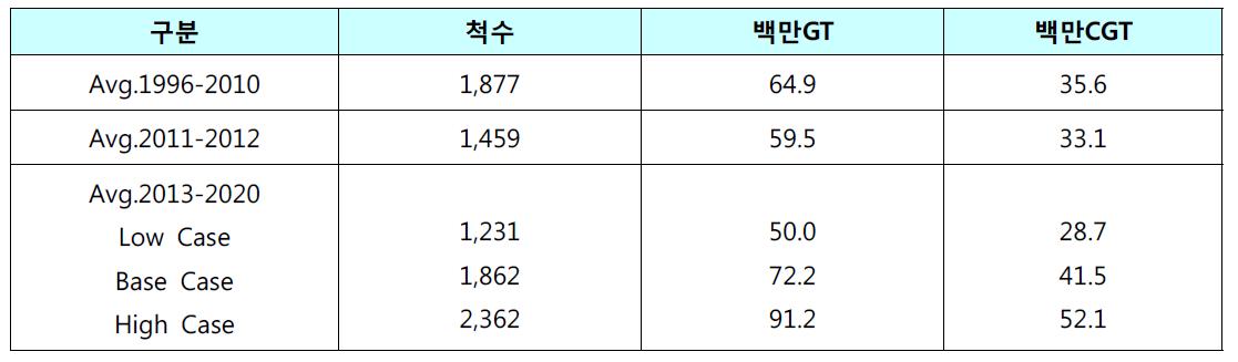 시나리오별 발주 전망