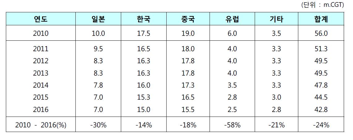 세계 조선국별 건조능력 전망