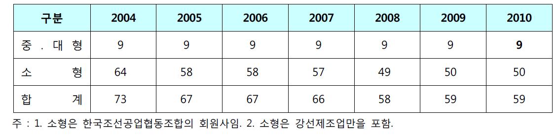 국내 규모별 조선소수