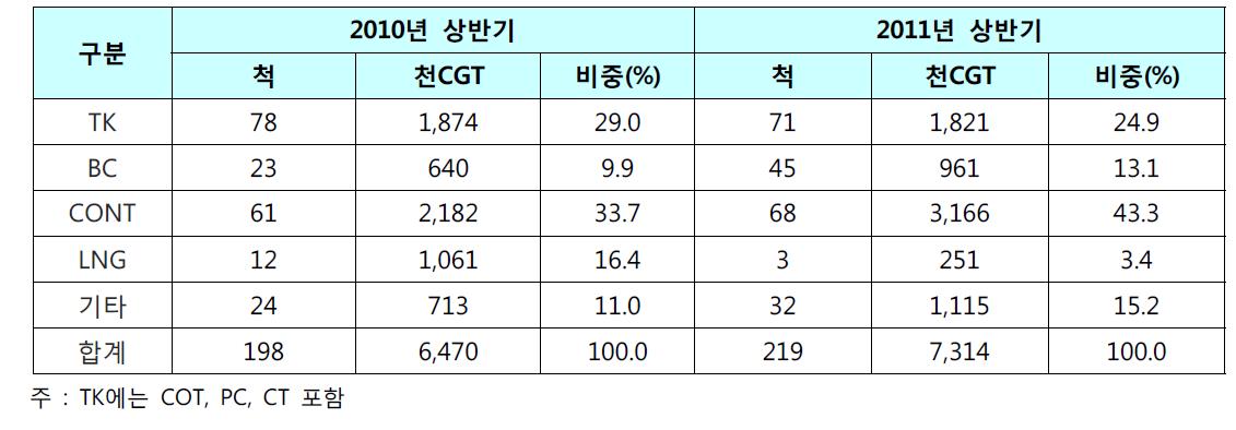 선종별 건조량