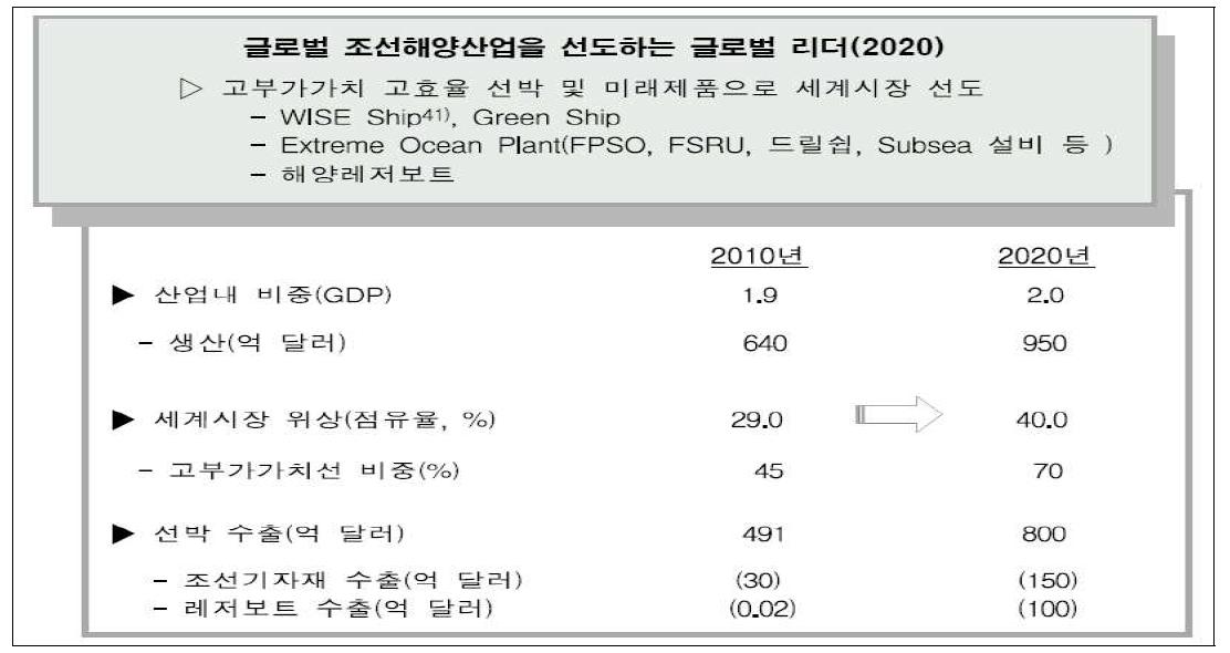 한국 조선해양산업의 발전비전
