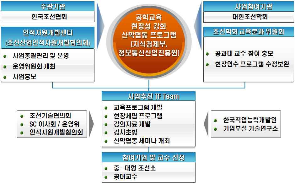 공학교육 현장성 강화 산학협동 프로그램 추진 체계