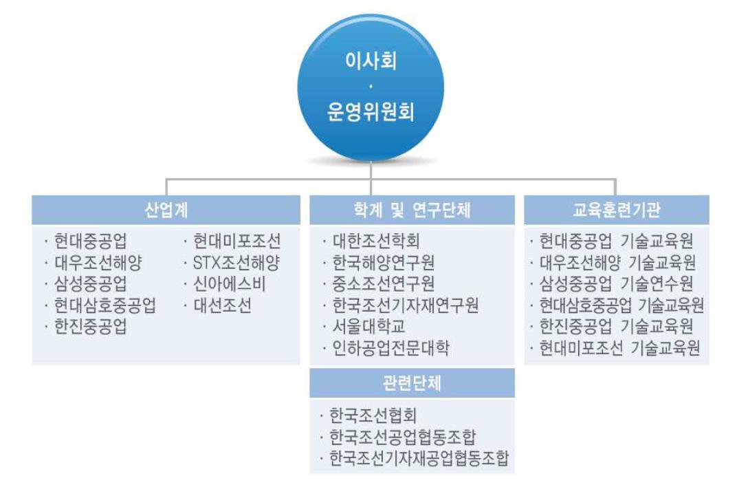 이사회 및 운영위원회 구성도