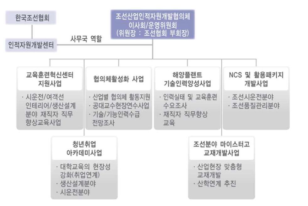 조선산업인적자원개발협의체 조직도