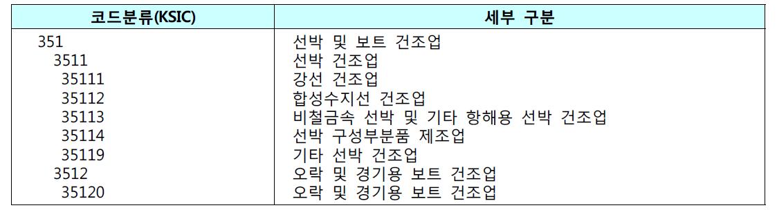 생산기준에 의한 조선해양산업 분류