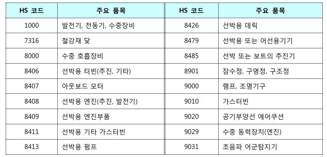 조선기자재의 HS 분류표