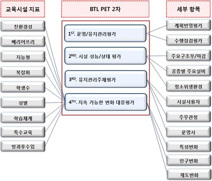 BTL PEI 시설성능평가 - 2차 항목 추출