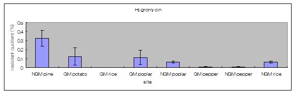 Hygromycin(50㎍/ml)에 대한 site별 resistant quotient