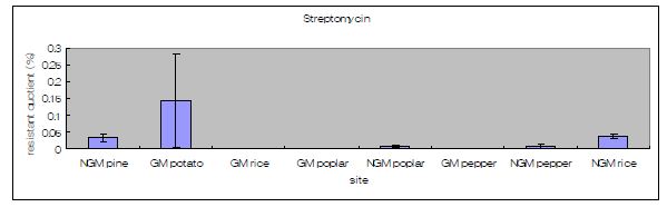 Streptomycin(50㎍/ml)에 대한 site별 resistant quotient