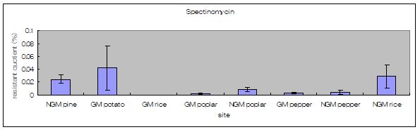 Spectinomycin(50㎍/ml)에 대한 site별 resistant quotient