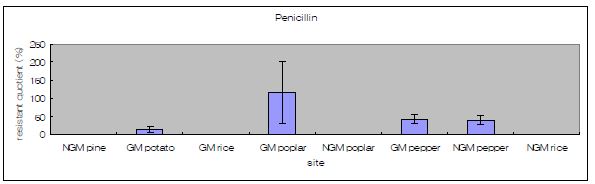 Penicillin(50㎍/ml)에 대한 site별 resistant quotient