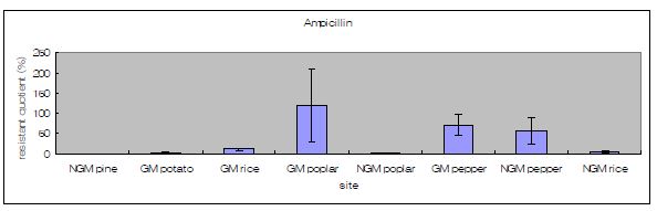 Ampicillin(50㎍/ml)에 대한 site별 resistant quotient