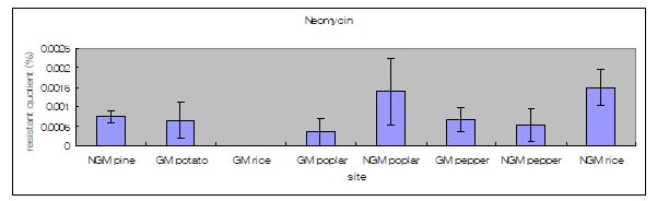 Neomycin(50㎍/ml)에 대한 site별 resistant quotient