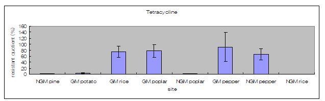 Tetracycline(50㎍/ml)에 대한 site별 resistant quotient
