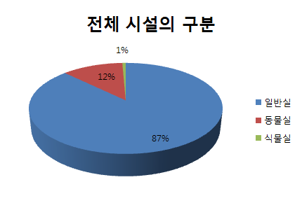 연구시설 구분