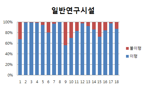 일반연구시설 점검결과 종합 분석