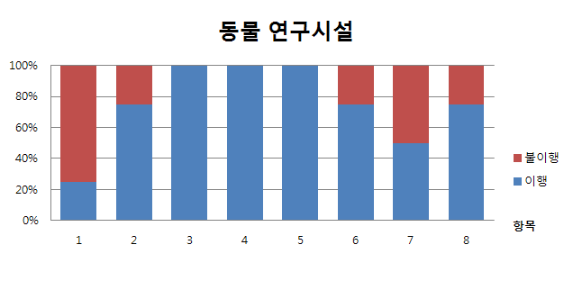 동물연구시설의 점검결과 종합 분석