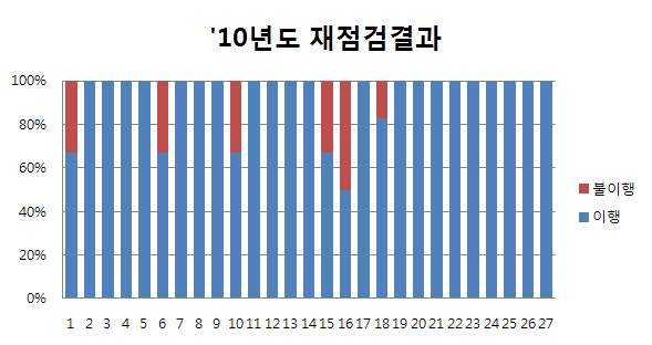 ‘10년 재점검 결과(동물연구시설